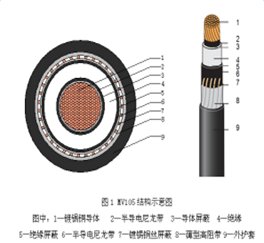UL/CSA認證MV105 高阻燃風(fēng)力發(fā)電軟電纜